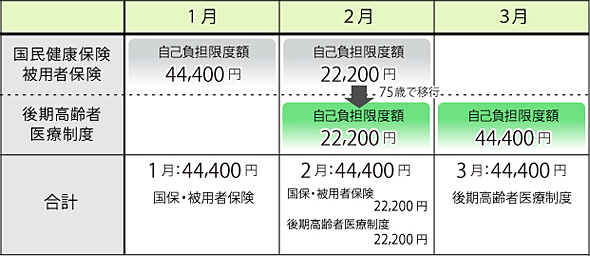 Aさん74歳単身者(2月生まれ)で区分「一般」の場合の例を図で掲載しています。詳しくはお問い合わせください。