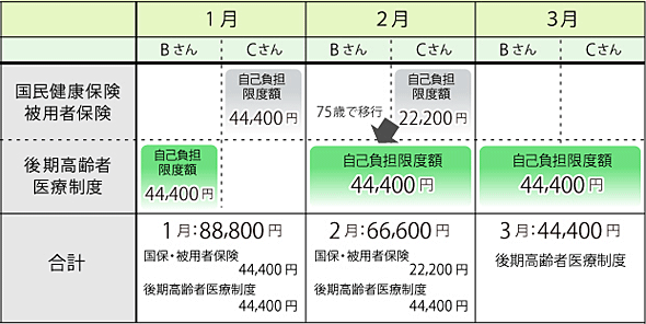 Bさん75歳・Cさん74歳(2月生まれ)で区分が「一般」の場合 の例を図で掲載しています。詳しくはお問い合わせください。