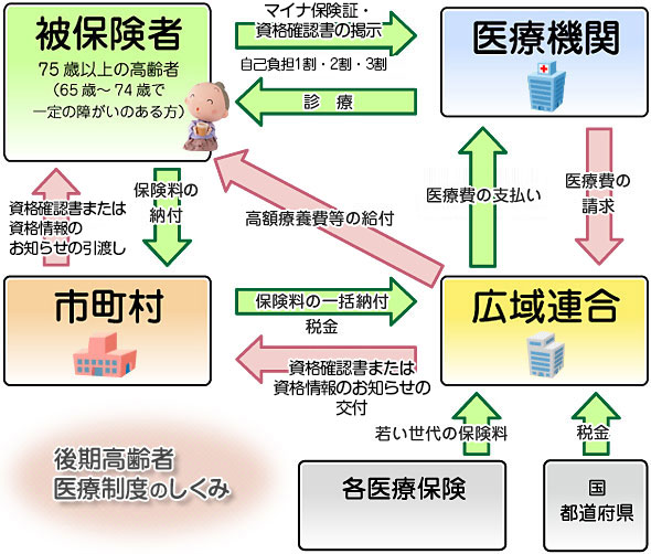 広域連合が保険料や税金をお預かりし、医療機関に対して医療費の支払い、高齢者の方々に対して高額療養費等の給付を行なっています。詳しくはお問い合わせください。